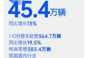 上汽集团10月销量 45.4 万辆同比增长13%，新能源车同比增长31.6%