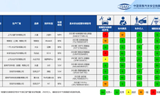 中保研最新一批安全评测成绩出炉：蔚来强到飞起 两车安全全是G+