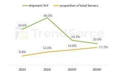 集邦预估： 2026 年 AI 服务器出货增 20+ %，HBM 消耗增 70+ %