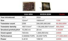 从Intel 4004到NVIDIA B200！50年性能提升有多大：217000000倍