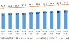 
        		四大运营商移动电话用户数突破18亿 5G占比创历史新高 !	