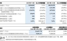 中兴通讯 2025 年第三季度净利润 2.64 亿元,同比下降 87.84%