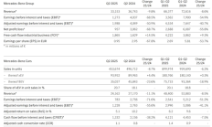 中国市场跌幅全球最高!奔驰上半年净利润腰斩 仅为26.88亿欧元