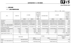 长城汽车2025年第三季度营收同比增长20.51%，净利润却下降31.23%