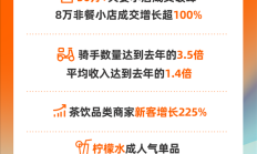 
        		立秋当天饿了么骑手数量达去年同期3.5倍：平均收入增长1.4倍 !	