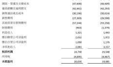 中国联通 2025 年前三季度营收 2930 亿元,同比增长 1%