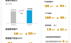 
        		上半年日赚4.6亿元！中国移动用户人均消费出炉 你每月话费达标没?	