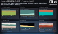 2025 年 10 月 Steam 软硬件调查：RTX3060 桌面版显卡最受欢迎