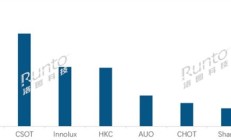 华星光电跻身头部阵营！2025上半年全球液晶电视面板出货量公布