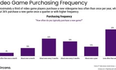 
        		63%的美国玩家一年只买2款游戏：有三分之一从不买任何新游戏 ！	