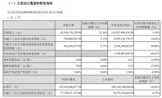 长安汽车：2025 年第三季度营收 422.36 亿元，同比增长 23%